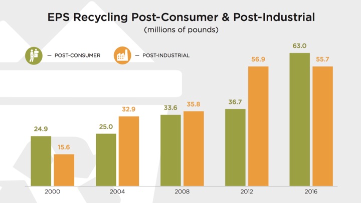 How much EPS Insulation is Recycled